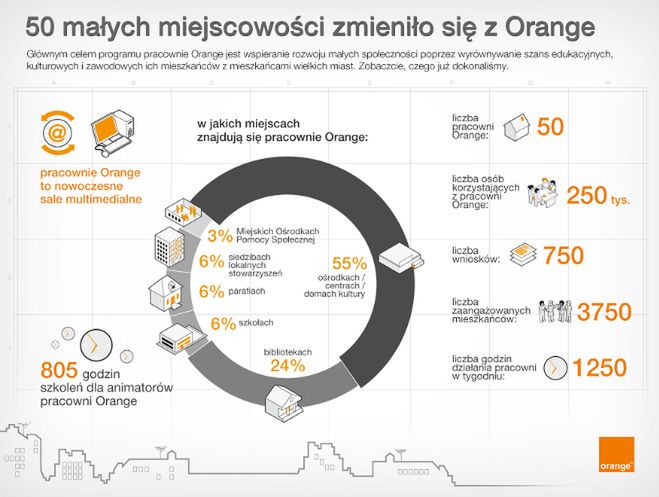 Interaktywna platforma pracowni Orange