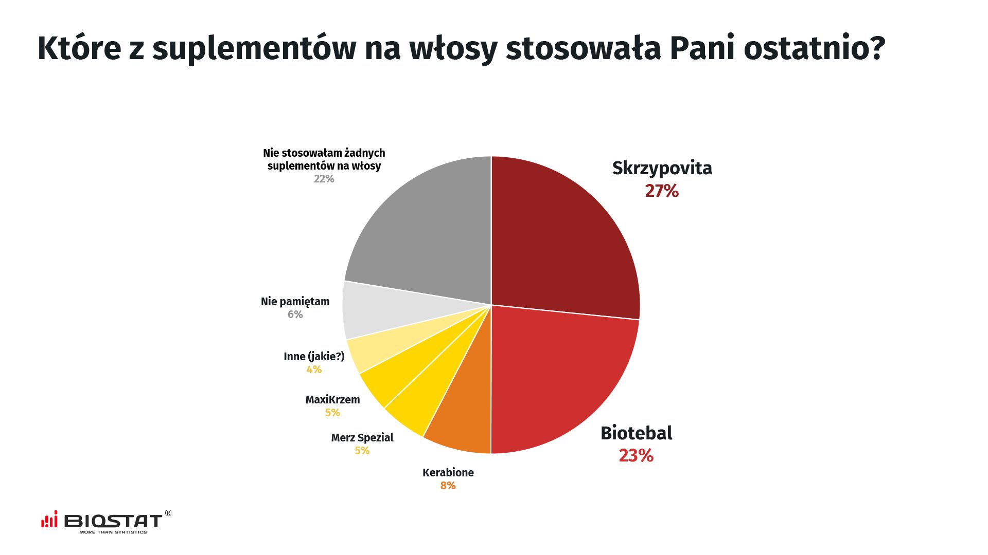Większość kobiet stosuje suplementy na włosy