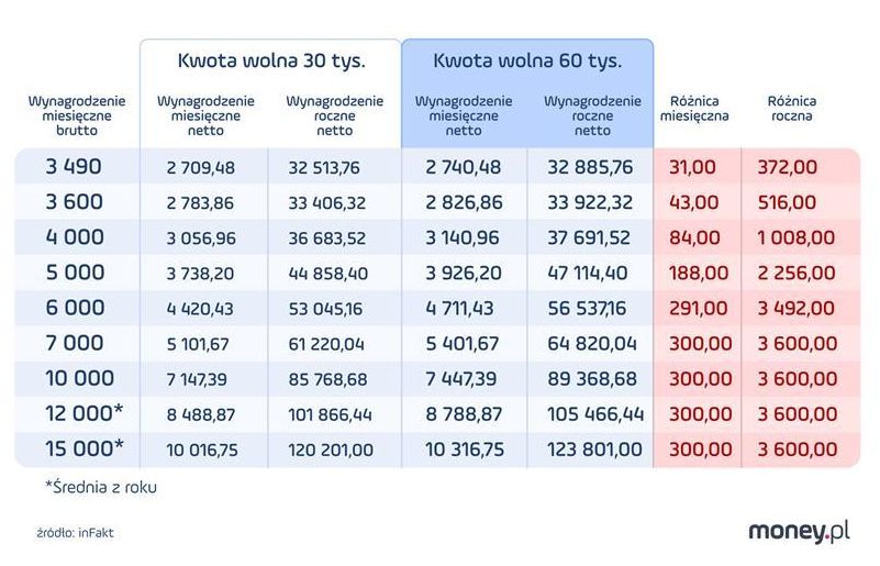 Oto jak podwyższenie kwoty wolnej od podatku do 60 tys. zł wpłynie na zarabiających Polaków