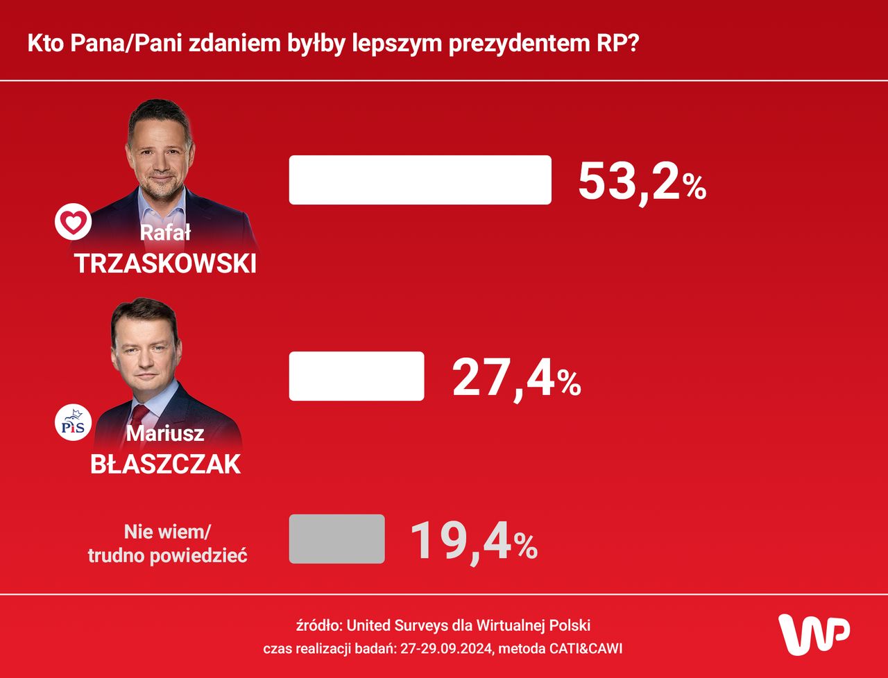 Kto Pani/Pana zdaniem były lepszym prezydentem RP? 