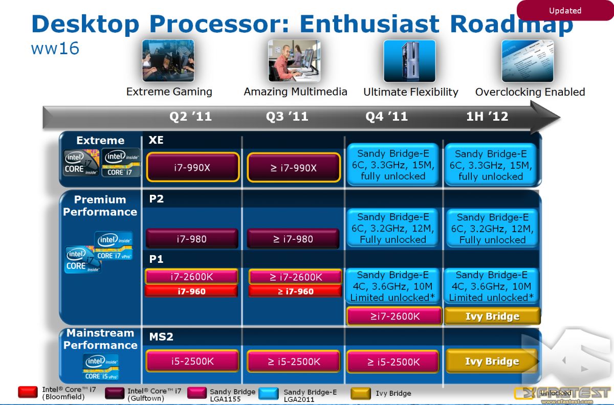 Intel szykuje na Q4 trzy ekstremalnie szybkie CPU Sandy Bridge-E 2