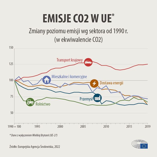 Emisje CO2 w UE