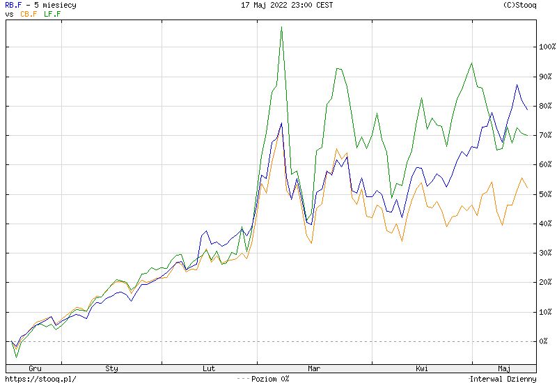 Relacja między notowaniami ropy naftowej, a cenami benzyny i oleju napędowego. Dane za okres: grudzień 2021 - maj 2022 r. 