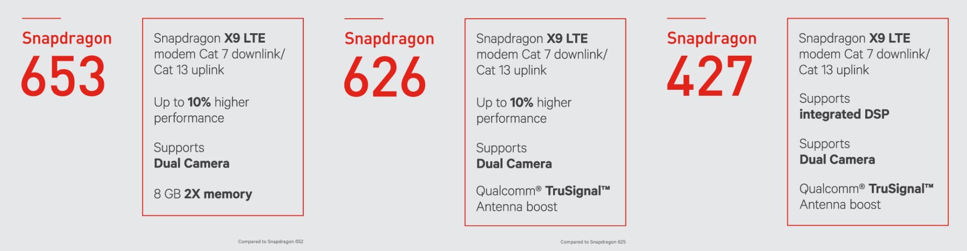 Qualcomm zapowiada nowe Snapdragony i wprowadza pierwszy modem 5G 2