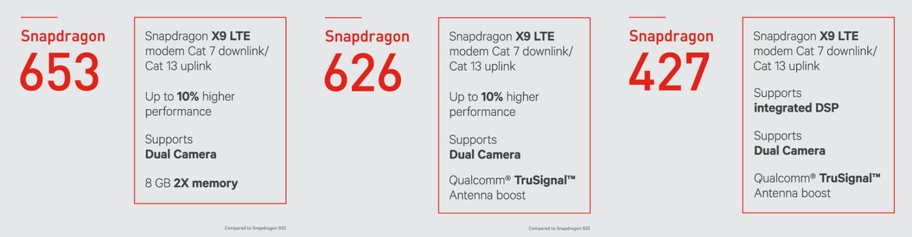 SKluczowe cechy Snapdragonów 653, 626 i 427