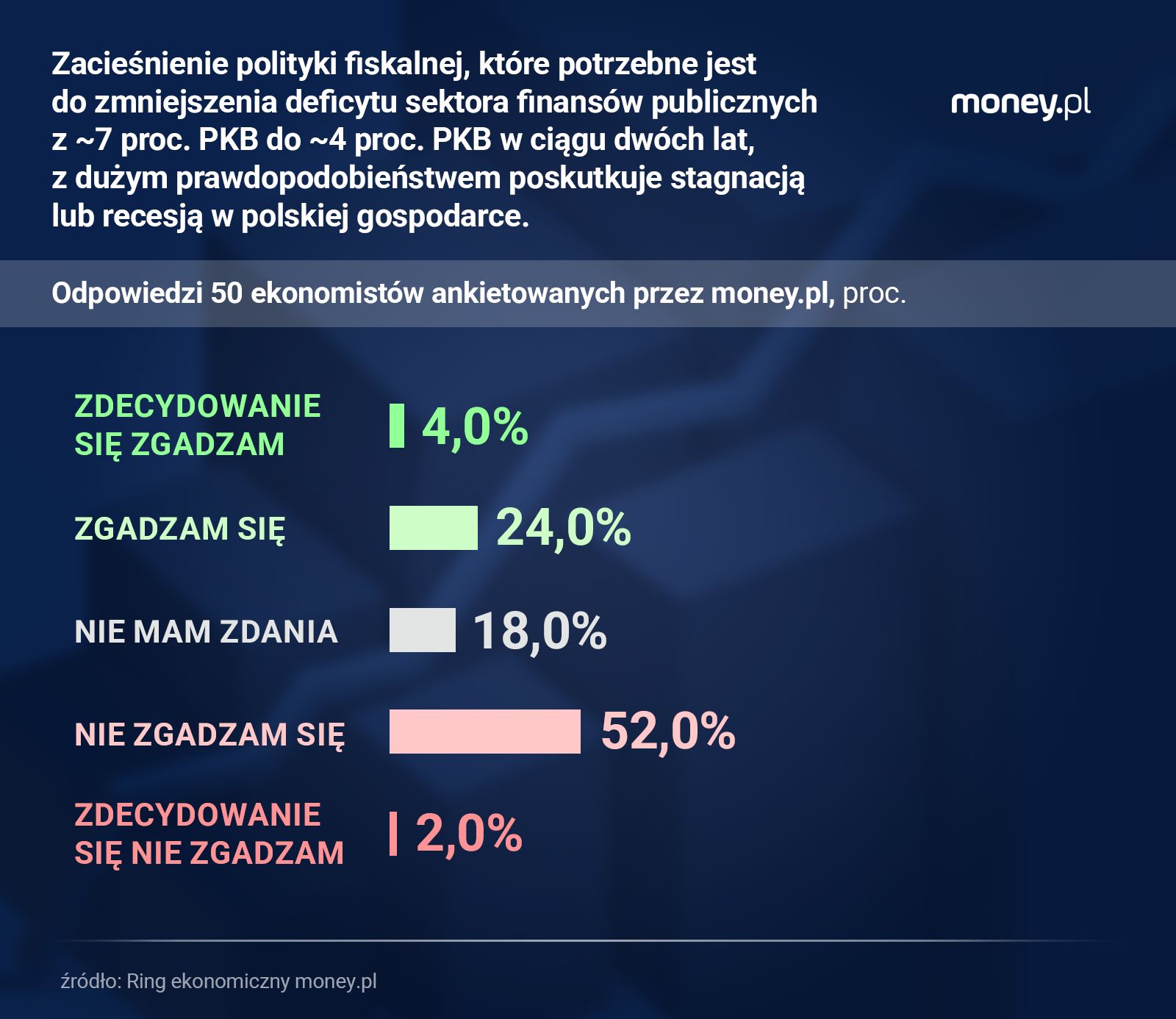 Zacieśnienie polityki fiskalnej zapisane w rządowej strategii zarządzania długiem nie wywoła raczej w Polsce stagnacji lub recesji - sugeruje nasza sonda wśród ekonomistów