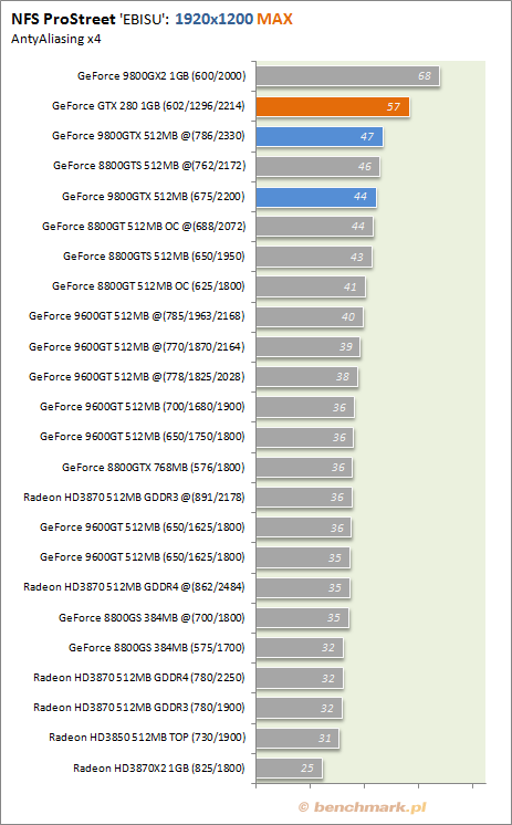 Testy wydajności GeForce GTX 280