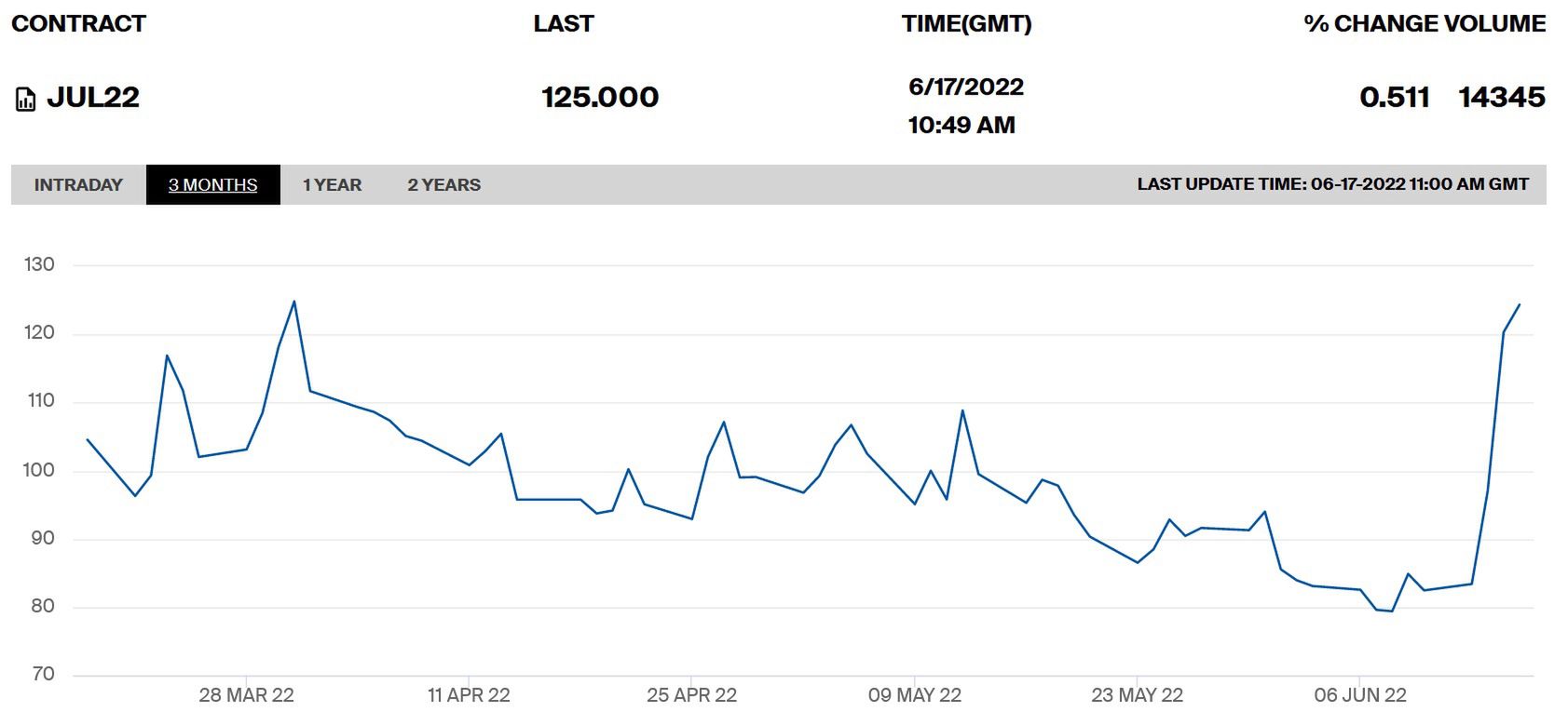 Gaz drożeje w piątek w holenderskim hubie TTF. 