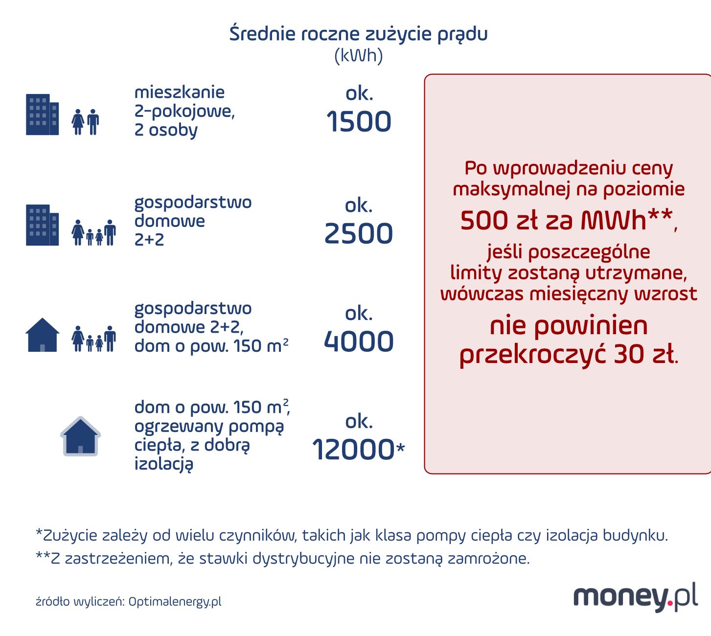 Szacowany wzrost cen prądu po zamrożeniu cen energii od lipca 2024 roku