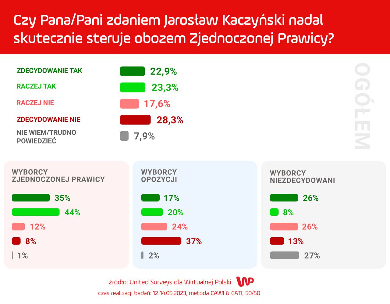 Sondaż WP