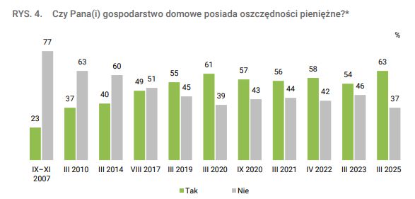 Badanie CBOS dot. oszczędności Polaków