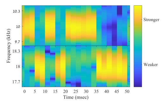 Analiza komunikacji wykorzystującej modulację B-FSK podczas przesyłu sekwencji bitów 0101000111. Źródło: publikacja z badaniami.