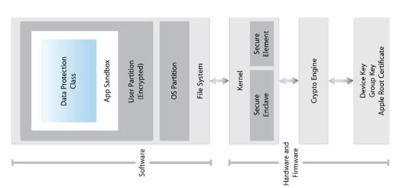 Schemat blokowy warstw uprzywilejowania w iPhonie, fot. Materiały prasowe