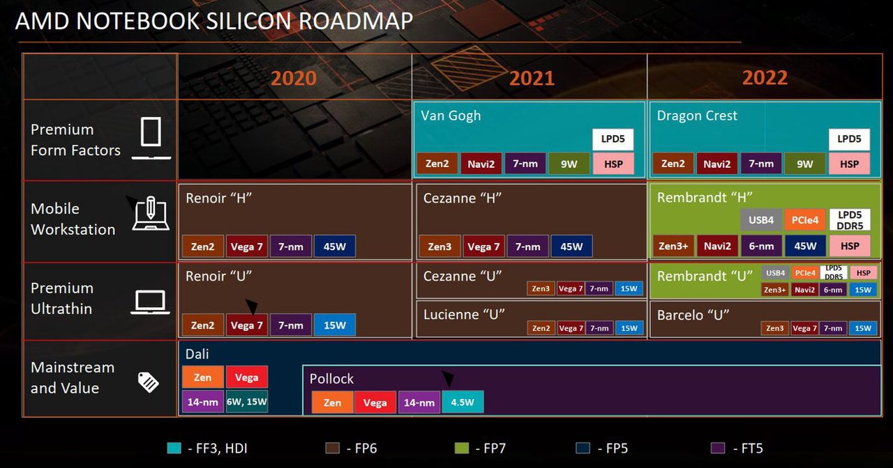 Plan produkcyjny nowych procesorów AMD na lata 2021-2022