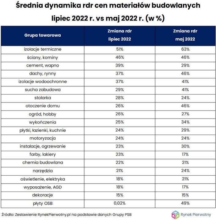 Średnia dynamika rdr cen materiałów budowlanych lipiec 2022 i maj 2022 r.