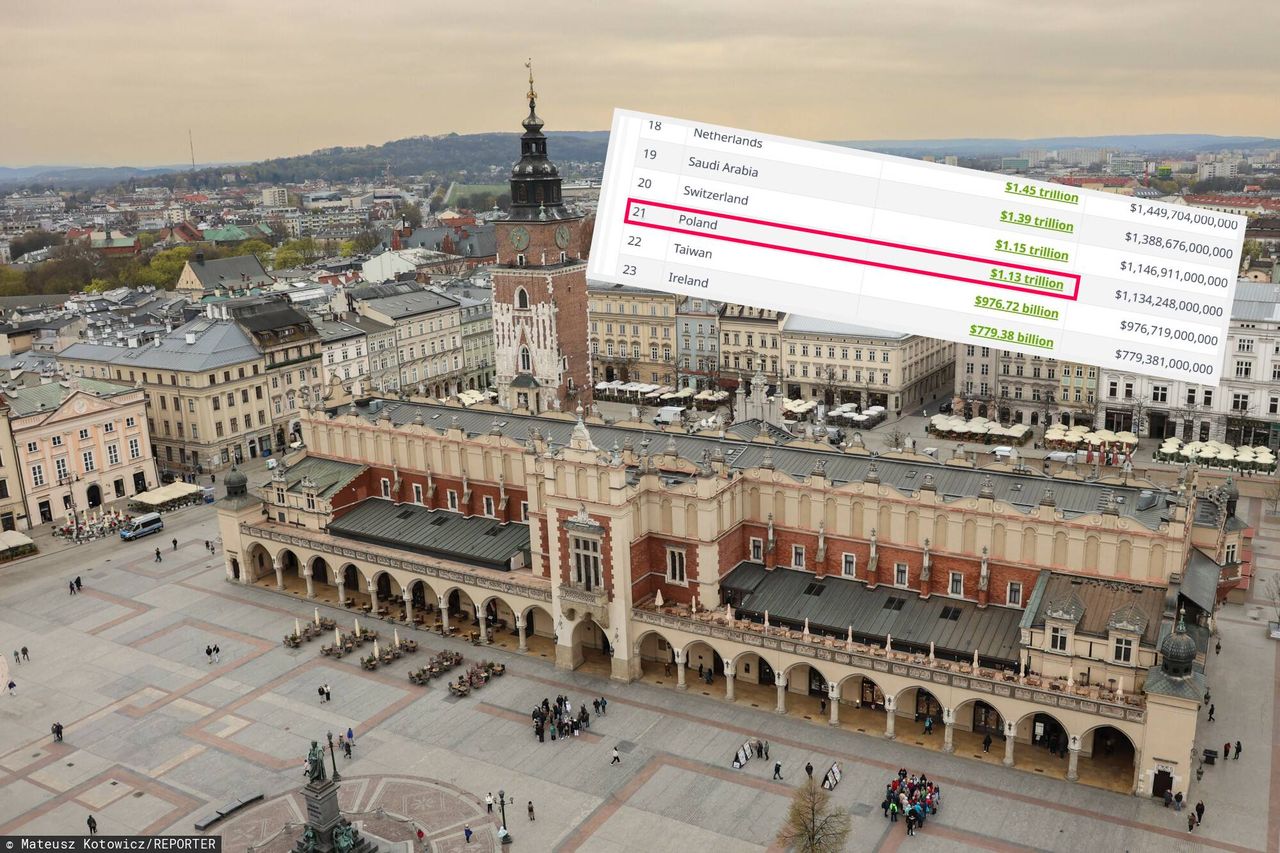 Jednak nie 20. gospodarka świata? Nowa prognoza dla Polski