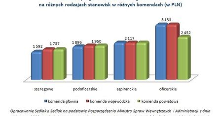 Ile zarabiają strażacy?