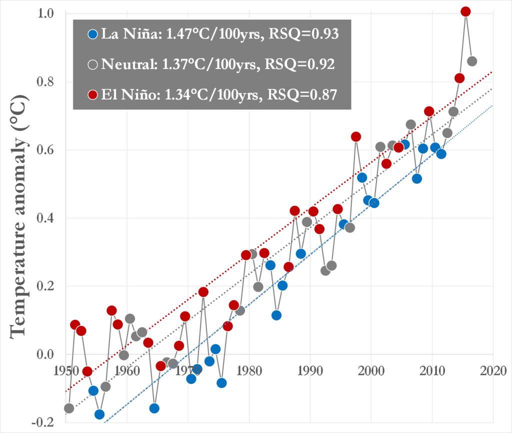 Czerwone kropki przedstawiają lata z El Nino, niebieskie to lata z La Nina, a szare to lata neutralne