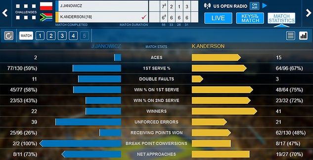 Statystyki meczu Jerzego Janowicza z Kevinem Andersonem