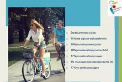 Kim jest warszawski rowerzysta? [infografiki]