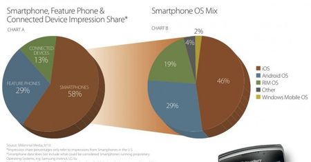 Android wciąż w górę, w przeciwieństwie do iOS