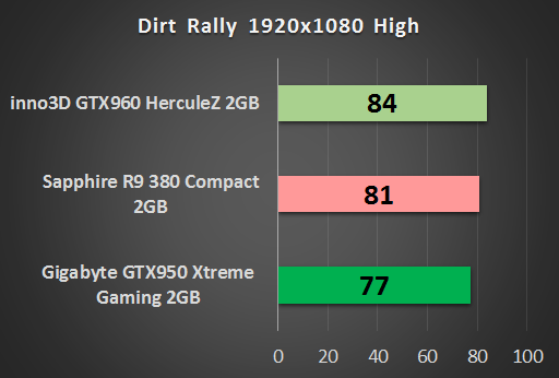 Gigabyte GeForce GTX 950 Xtreme Gaming – godny rywal Radeonów w cenie do 800 zł 10