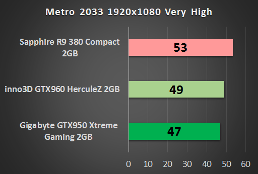 Gigabyte GeForce GTX 950 Xtreme Gaming – godny rywal Radeonów w cenie do 800 zł 12