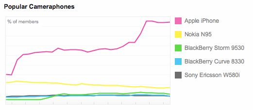 iPhone numerem jeden na Flickr.com 2