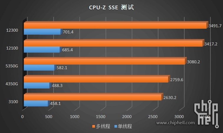 Core i3 - Alder Lake - CPU-Z