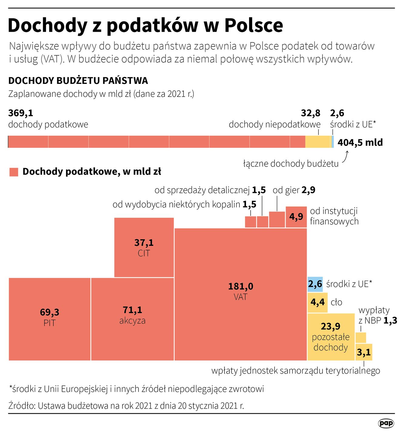 Dochody z podatków w Polsce
