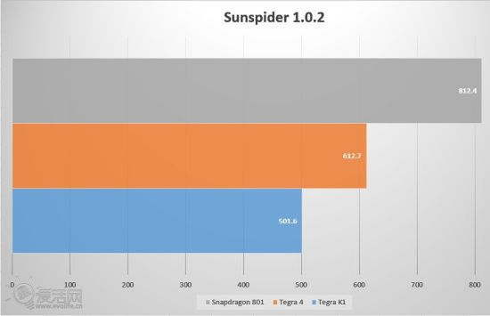 Tegra K1 to nowy król wydajności. Czy Snapdragon 805 go pobije? 5