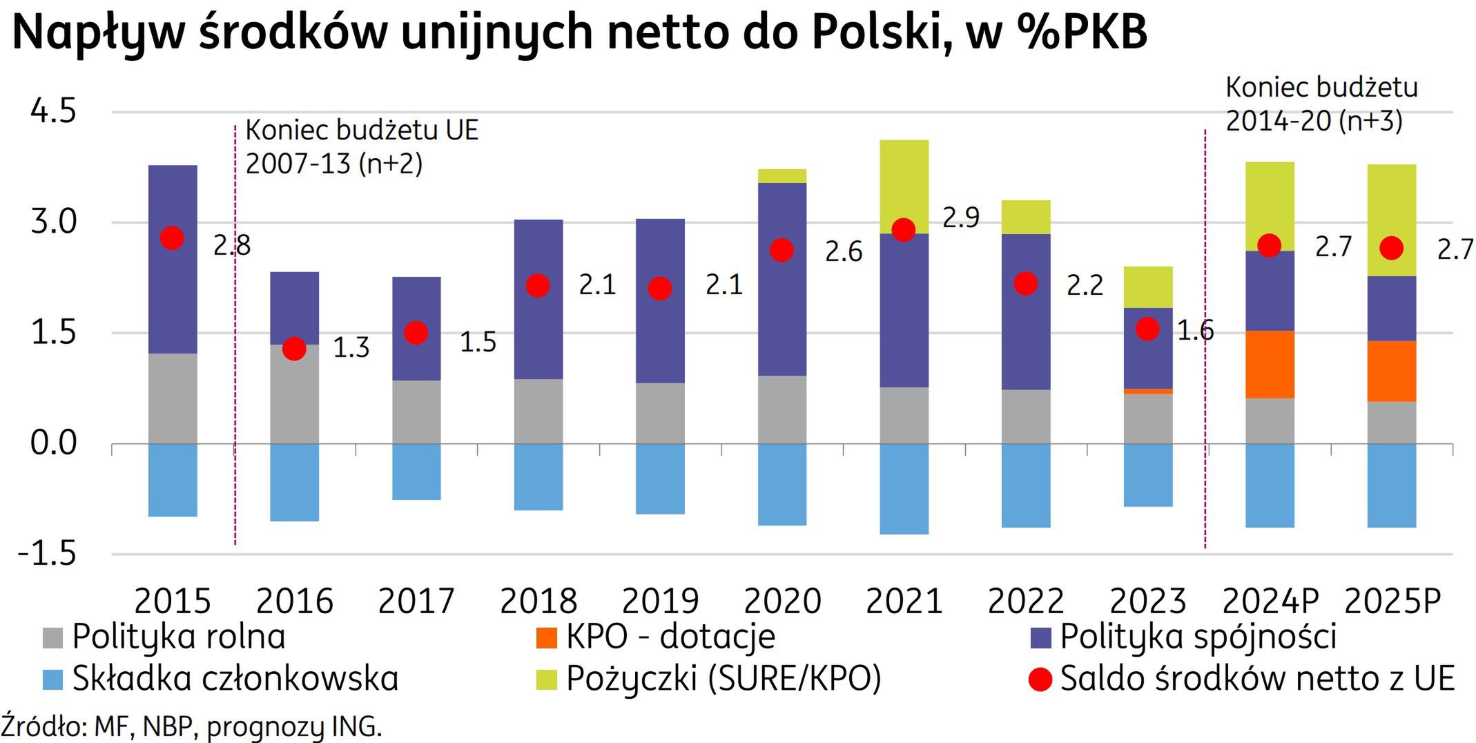 Napływ środków unijnych do Polski
