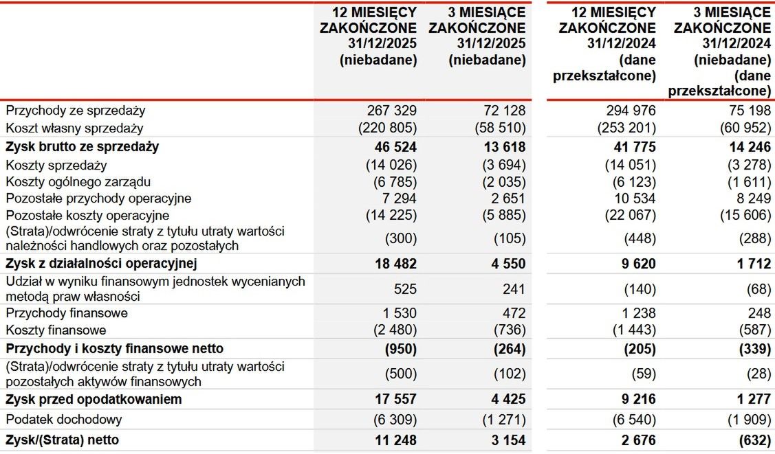 Wyniki finansowe grupy Orlen