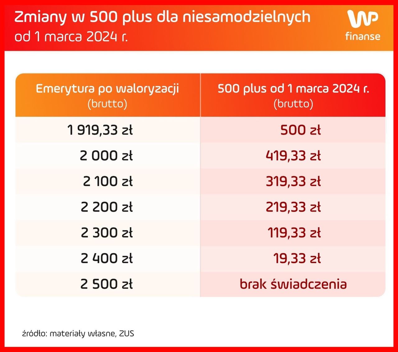 Nie wszyscy załapią się na pełne 500 plus dla niesamodzielnych