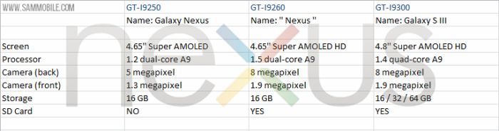 Dane techniczne nowego Galaxy Nexusa | fot. sammobile.com