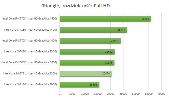 Asus Zenbook UX305FA – test lekkiego i bezgłośnego laptopa 6