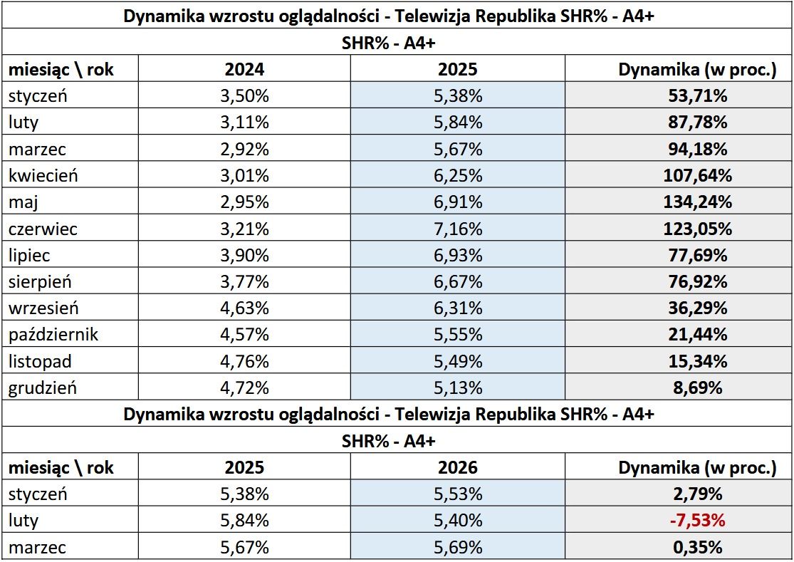 Wyniki oglądalności TV Republika