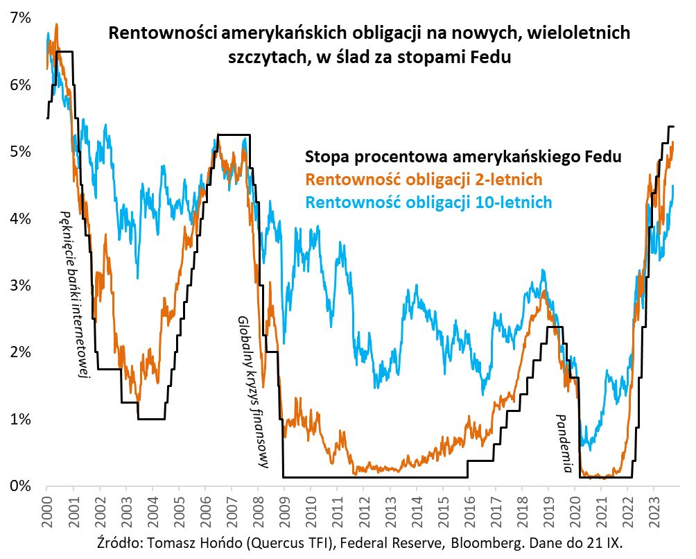Rentowność amerykańskich obligacji