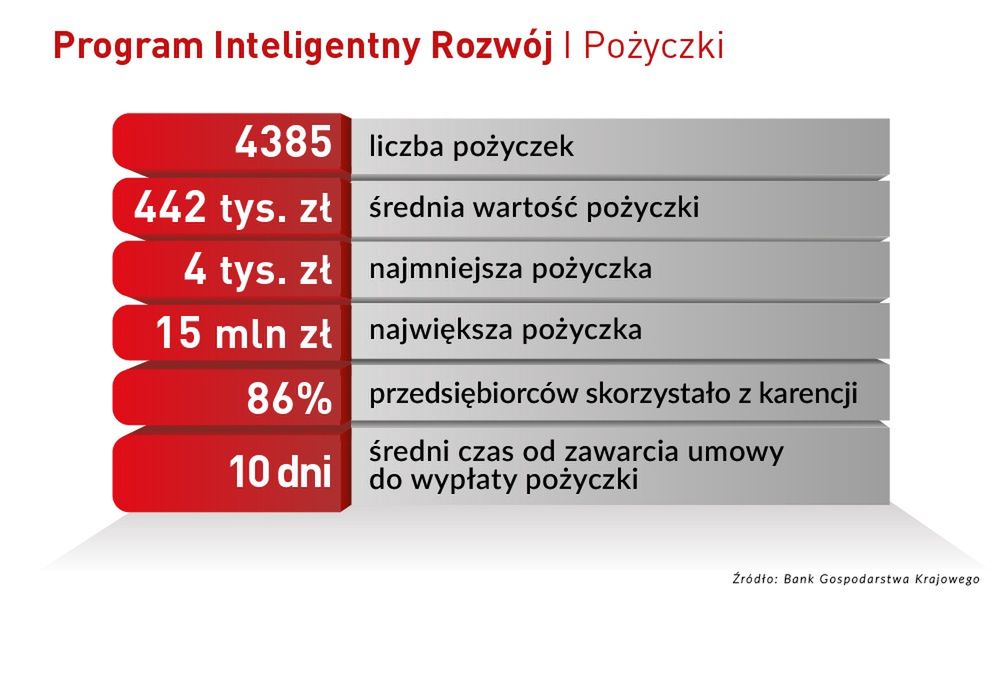 Pożyczki udzielone w ramach POIR 