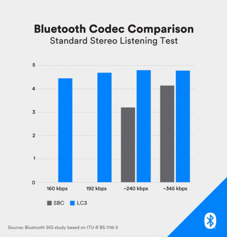 Bluetooth LE Audio: lepszy dźwięk to tylko jeden z atutów nowego standardu 2