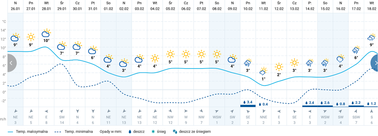 Pogoda długoterminowa dla Krakowa