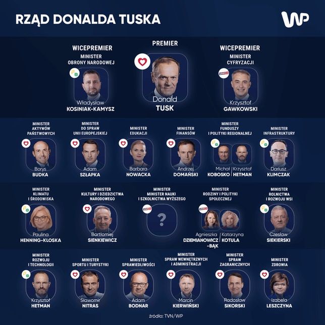 Nieoficjalny skład rządu Donalda Tuska