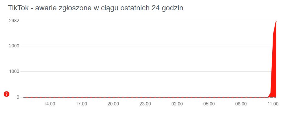 Awaria TikTok: wykres zgłoszeń użytkowników