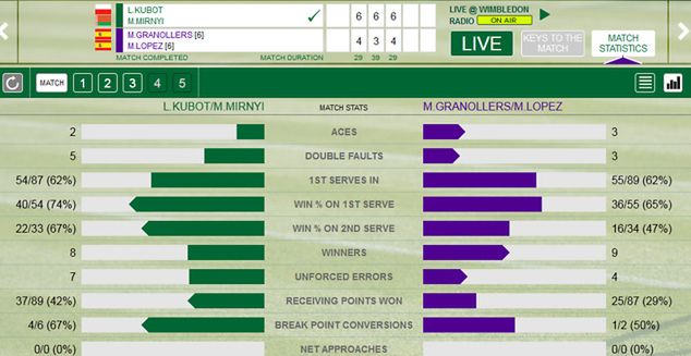 Statystyki meczu Kubota i Mirnego z Granollersem i Lopezem