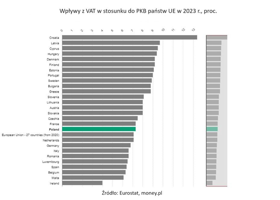 Wpływy z VAT w stosunku do PKB są w Polsce stosunkowo niskie mim