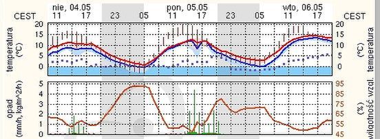 Źródło: meteo.pl