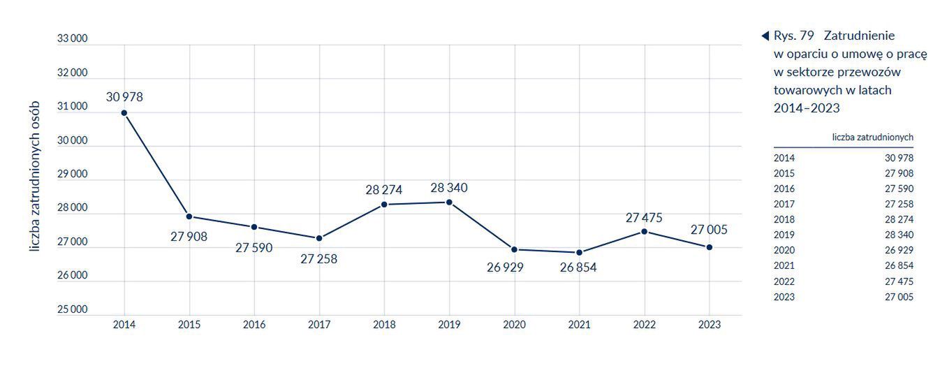 Zatrudnienie w oparciu o umowę o pracę w sektorze przewozów towarowych (nie tylko PKP Cargo) w latach 2014-2023