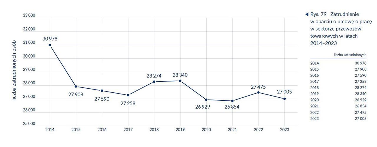 Zatrudnienie na podstawie umowy o pracę w sektorze przewozów towarowych (nie tylko PKP Cargo) w latach 2014-2023