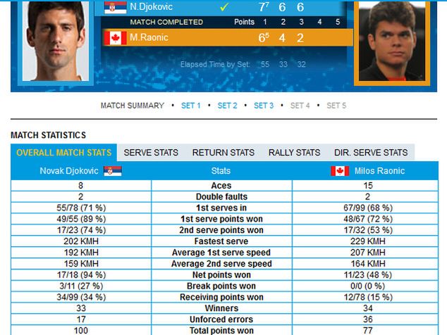 Statystyki meczu Djokovicia z Raoniciem