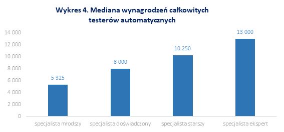 Źródło: Raport płacowy Sedlak & Sedlak 2020 - jesień